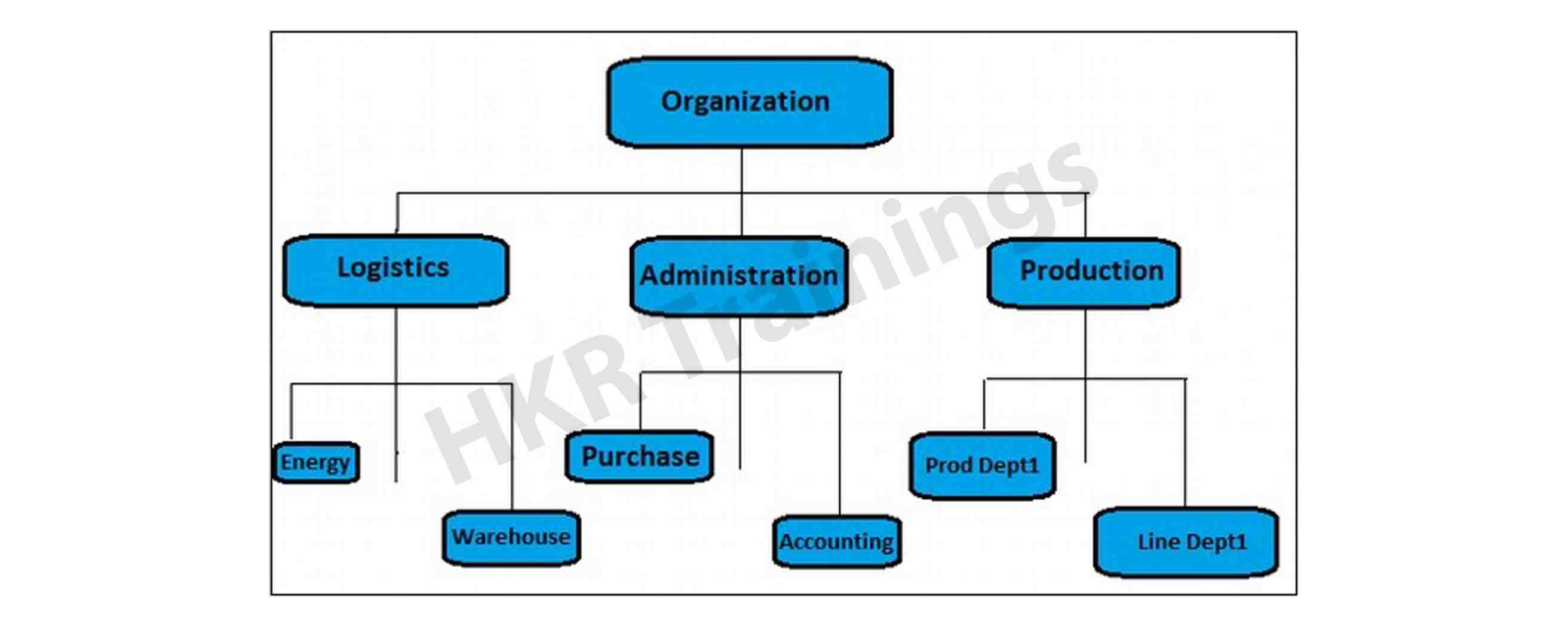 Cost center hierarchy